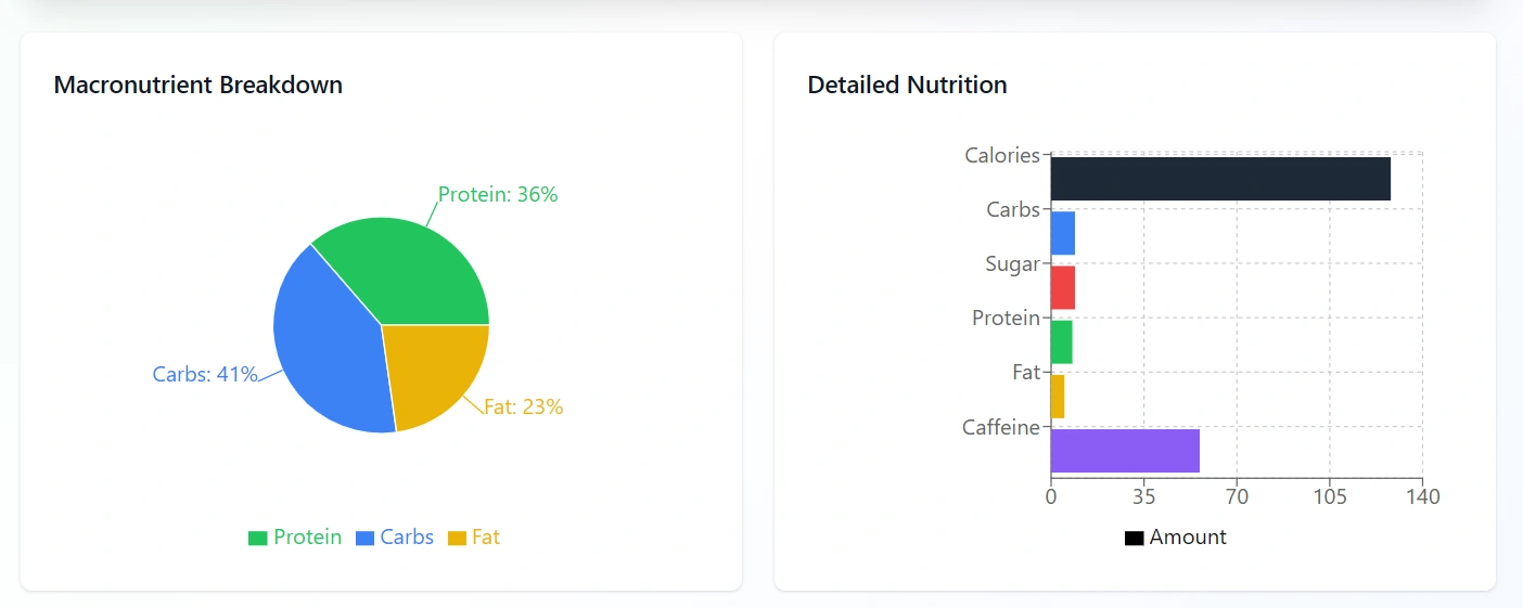 Flat White Graphical Nutrition Charts