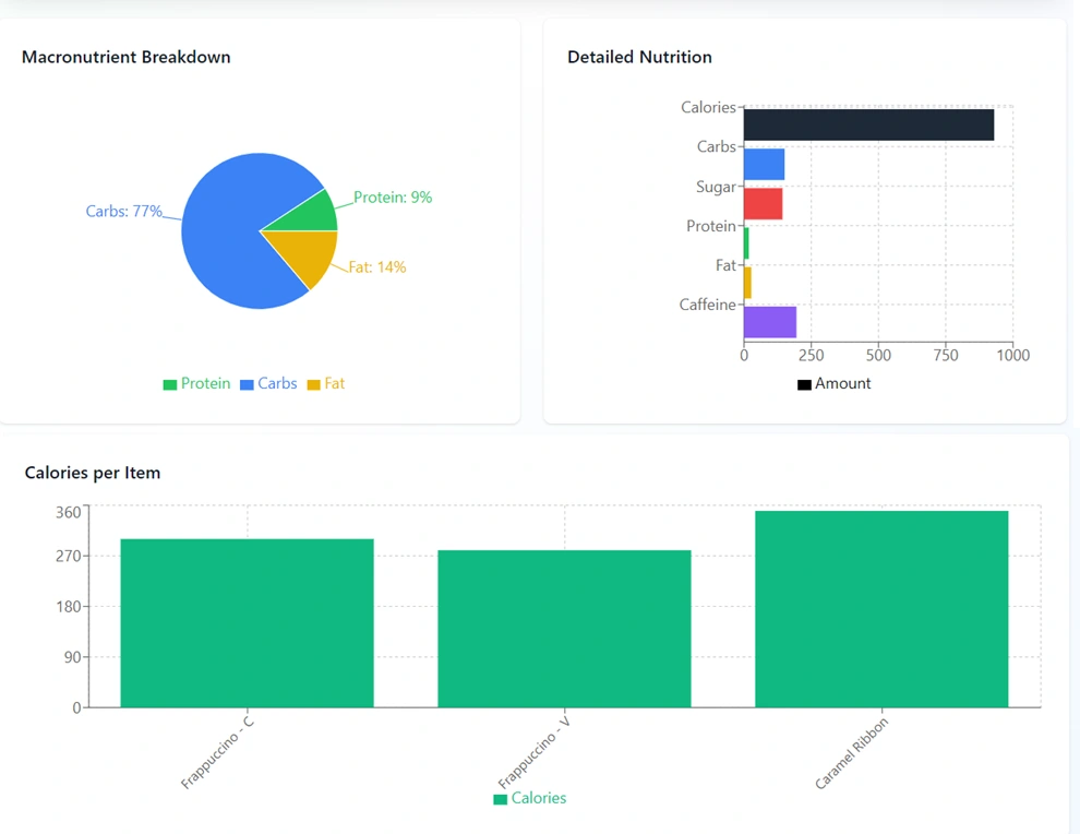 Graphical Representation of Calories in Frappuccino