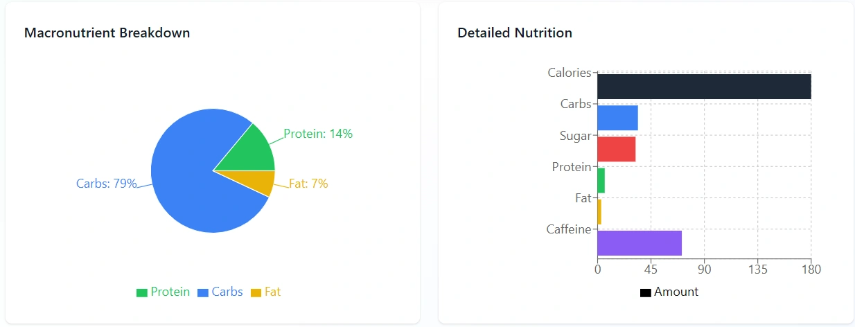 Graphical Representation of Chai Latte Calories