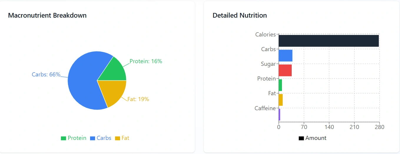 Hot Chocolate Nutrition Graphas