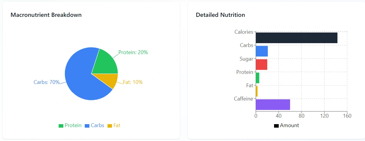 Nutritional Graph for Matcha Latte