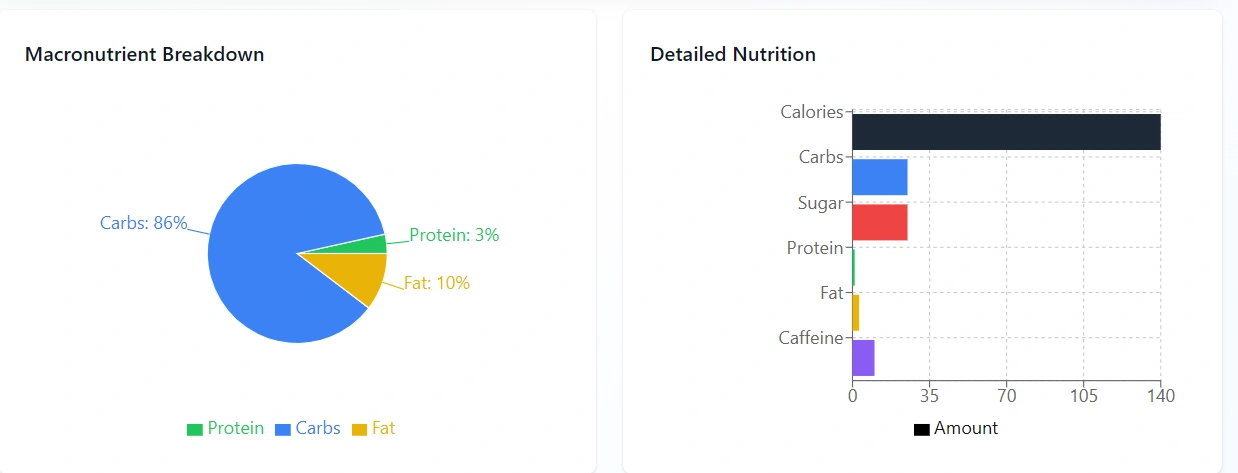 Pink Drink Nutritional Graph