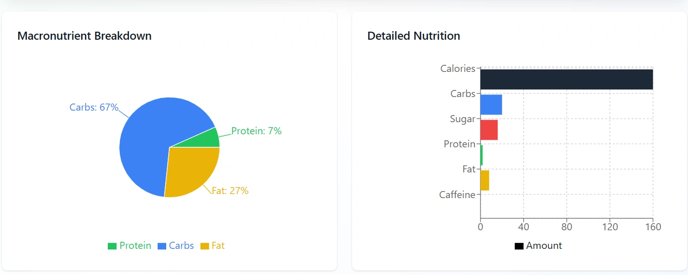Starbucks Cake Popup Calories Graphs